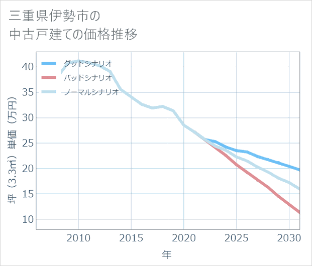 三重県伊勢市の中古戸建て価格推移