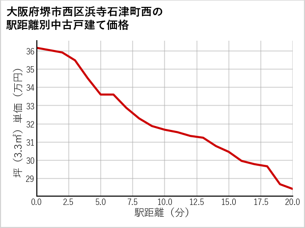 大阪府堺市西区浜寺石津町西の徒歩距離別の中古戸建て坪単価