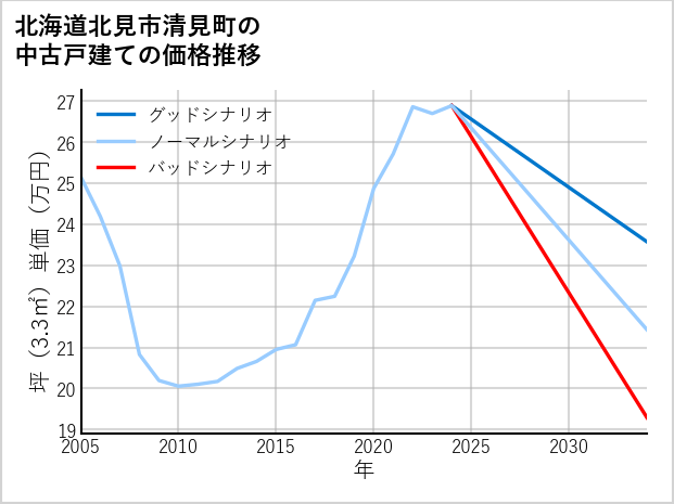 北海道北見市清見町の中古戸建て価格推移