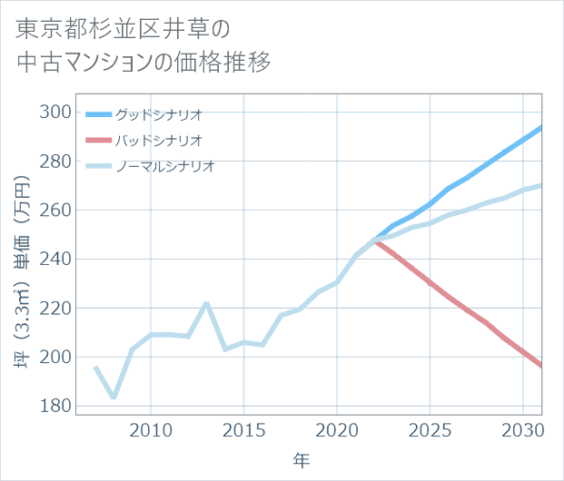 東京都杉並区井草の中古マンション価格推移