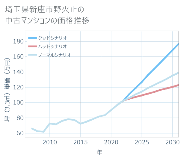 埼玉県新座市野火止の中古マンション価格推移