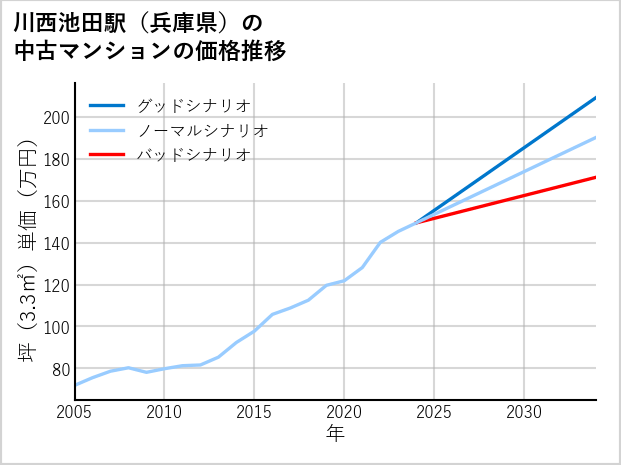 川西池田駅（兵庫県）の中古マンション価格推移