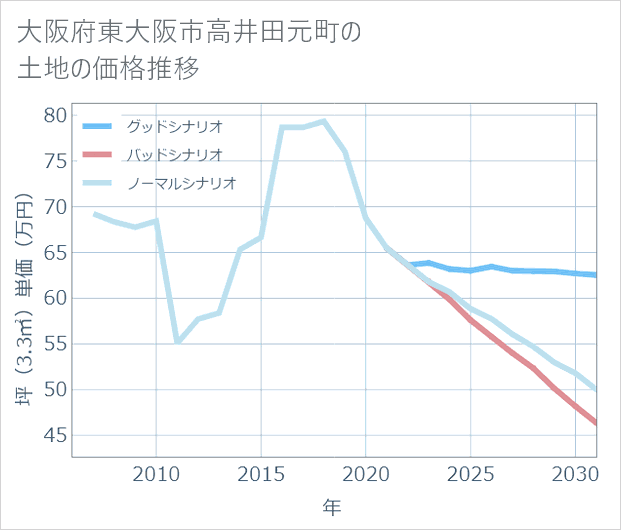 大阪府東大阪市高井田元町の土地価格推移