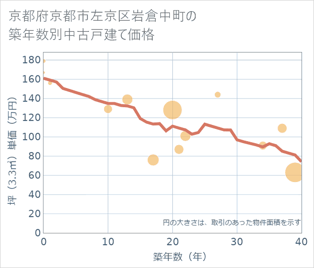 京都府京都市左京区岩倉中町の築年数別の中古戸建て坪単価