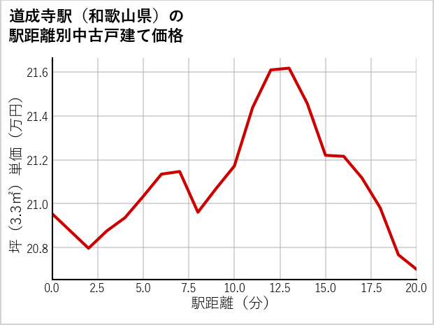 道成寺駅（和歌山県）の徒歩距離別の中古戸建て坪単価