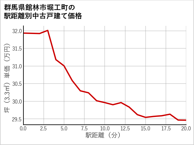 群馬県館林市堀工町の徒歩距離別の中古戸建て坪単価