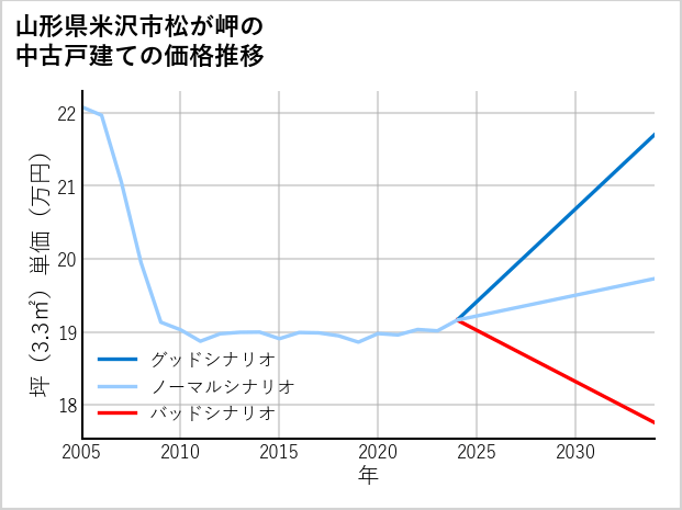 山形県米沢市松が岬の中古戸建て価格推移