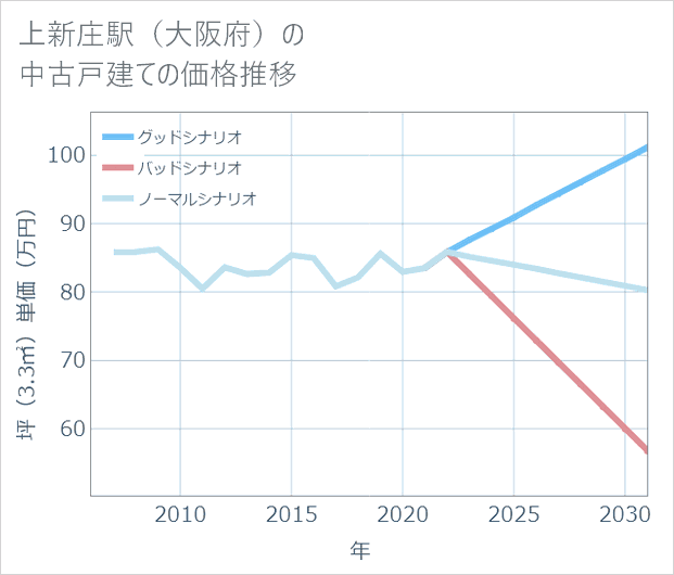 上新庄駅(大阪府)の中古戸建て価格推移
