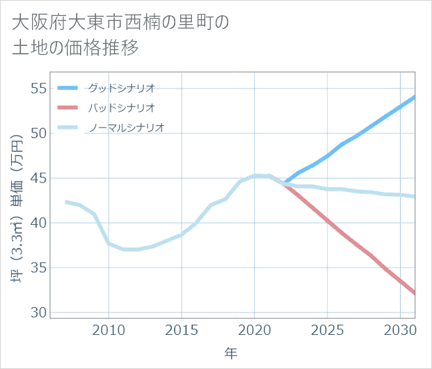 大阪府大東市西楠の里町の土地価格推移