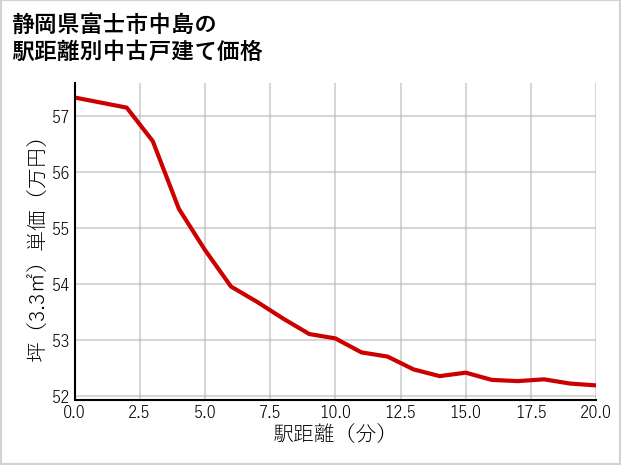 静岡県富士市中島の徒歩距離別の中古戸建て坪単価