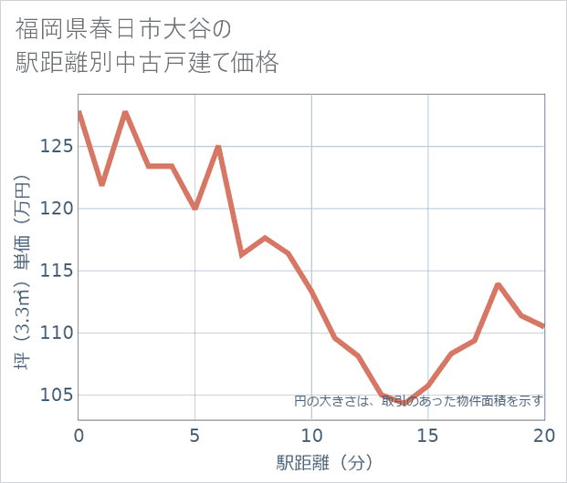 福岡県春日市大谷の徒歩距離別の中古戸建て坪単価