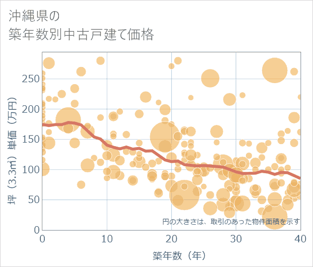 沖縄県の築年数別の中古戸建て坪単価