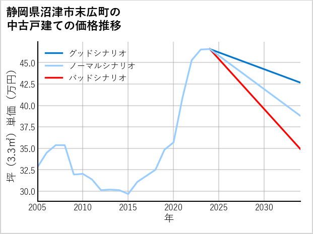 静岡県沼津市末広町の中古戸建て価格推移