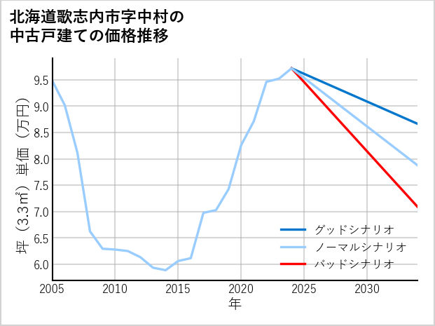 北海道歌志内市中村の中古戸建て価格推移