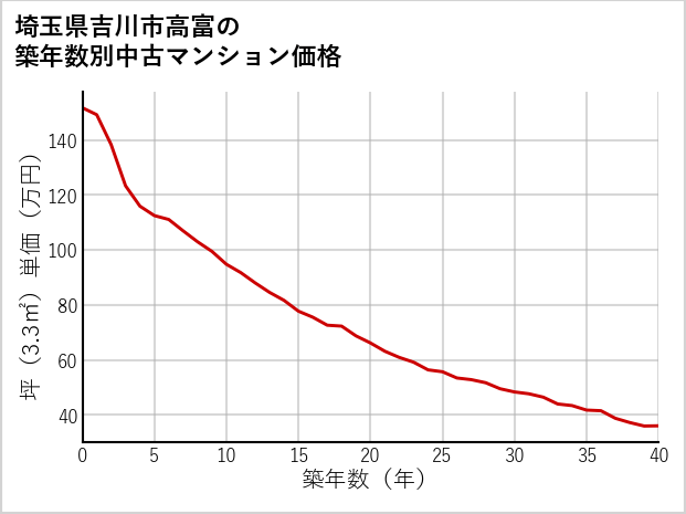埼玉県吉川市高富の築年数別の中古マンション坪単価