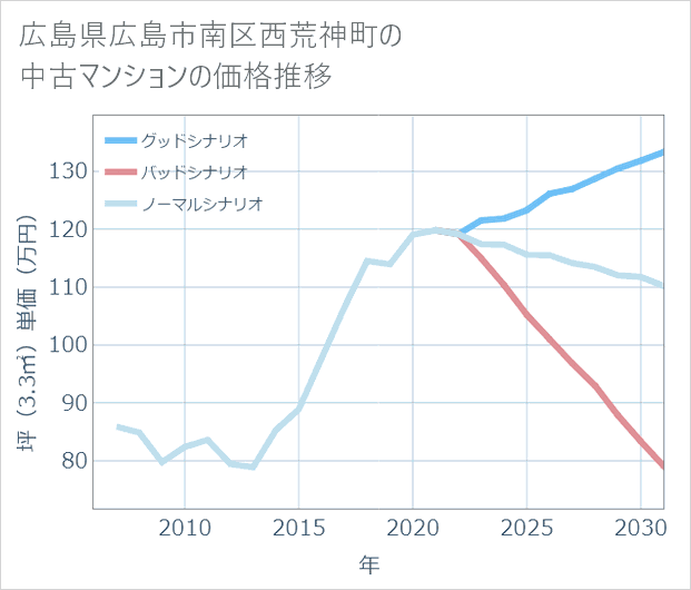 広島県広島市南区西荒神町の中古マンション価格推移