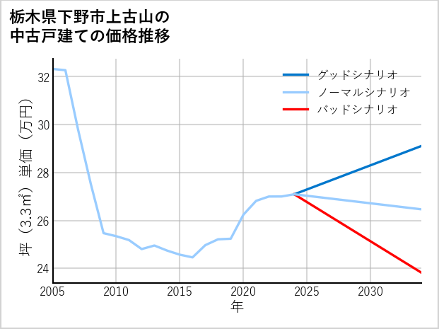 栃木県下野市上古山の中古戸建て価格推移