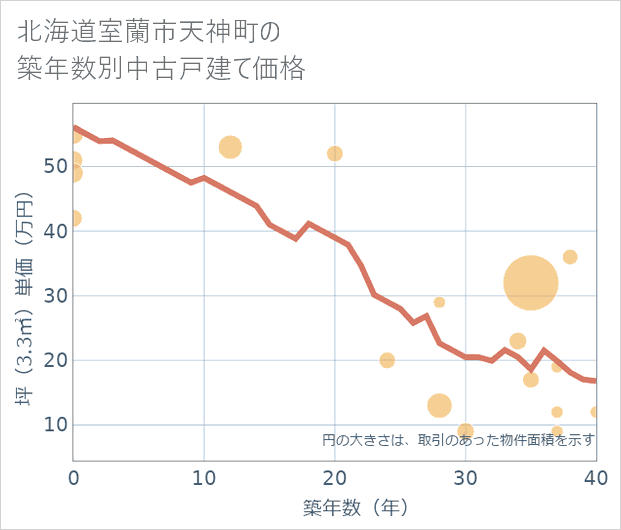 北海道室蘭市天神町の築年数別の中古戸建て坪単価