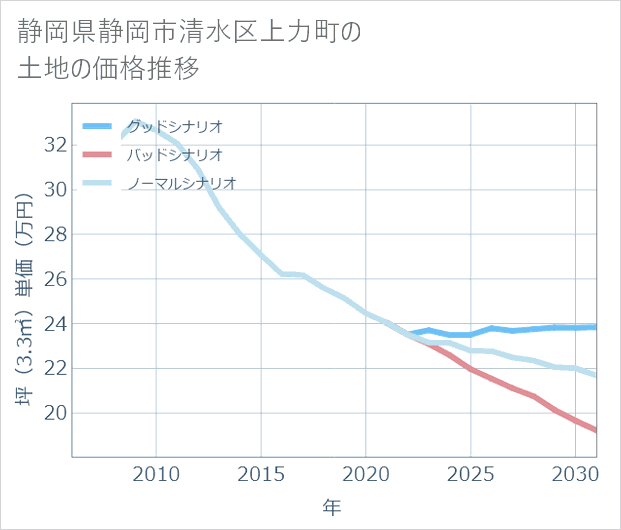 静岡県静岡市清水区上力町の土地価格推移