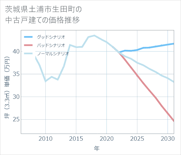 茨城県土浦市生田町の中古戸建て価格推移