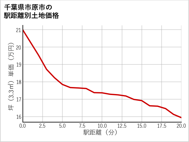 千葉県市原市ちはら台西の徒歩距離別の土地坪単価