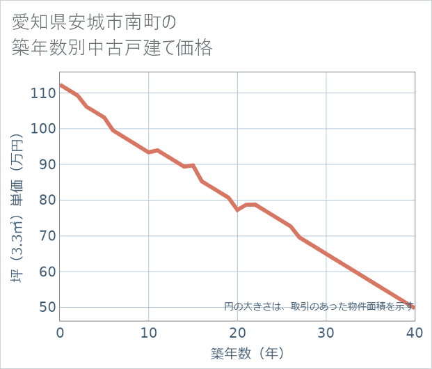 愛知県安城市南町の築年数別の中古戸建て坪単価