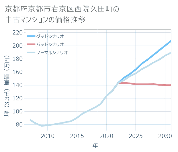京都府京都市右京区西院久田町の中古マンション価格推移
