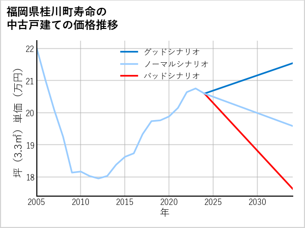 福岡県桂川町寿命の中古戸建て価格推移