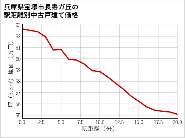 兵庫県宝塚市長寿ガ丘の徒歩距離別の中古戸建て坪単価
