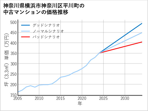 神奈川県横浜市神奈川区平川町の中古マンション価格推移