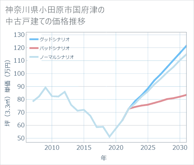 神奈川県小田原市国府津の中古戸建て価格推移