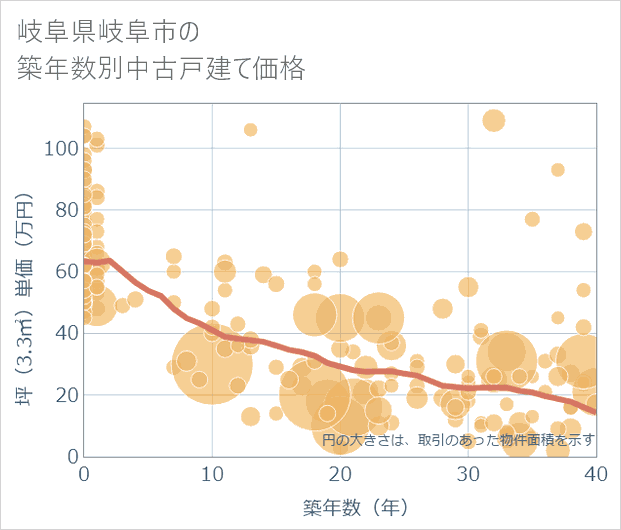 岐阜県岐阜市の築年数別の中古戸建て坪単価