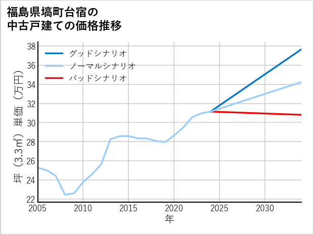福島県塙町台宿の中古戸建て価格推移