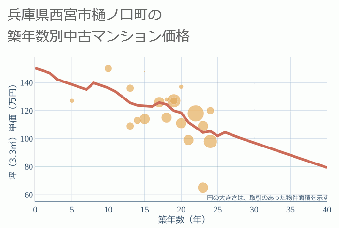 兵庫県西宮市樋ノ口町の築年数別の中古マンション坪単価