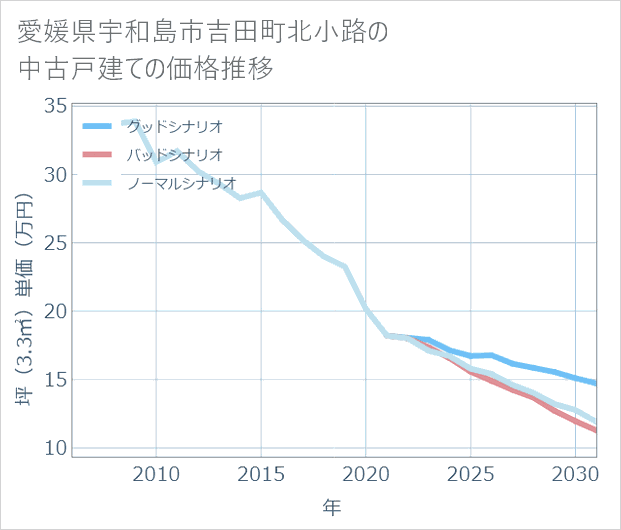 愛媛県宇和島市吉田町北小路の中古戸建て価格推移