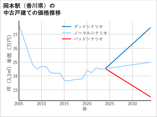 岡本駅（香川県）の中古戸建て価格推移