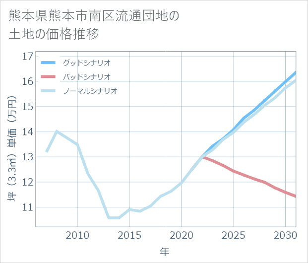 熊本県熊本市南区流通団地の土地価格推移