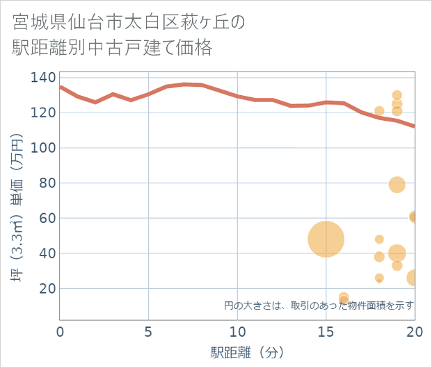 宮城県仙台市太白区萩ケ丘の徒歩距離別の中古戸建て坪単価