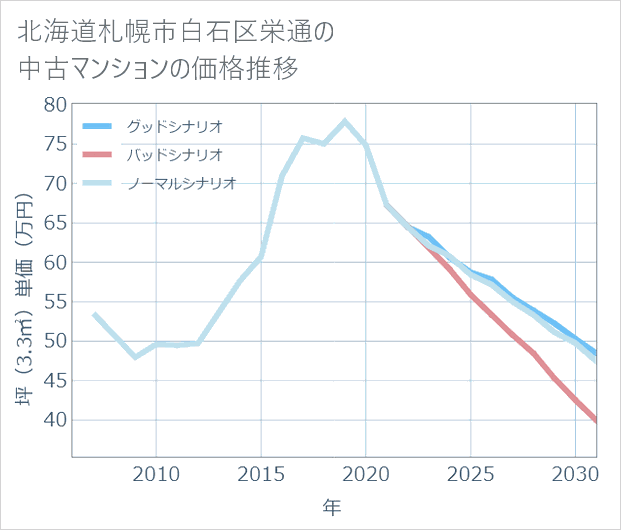 北海道札幌市白石区栄通の中古マンション価格推移