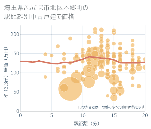 埼玉県さいたま市北区本郷町の徒歩距離別の中古戸建て坪単価