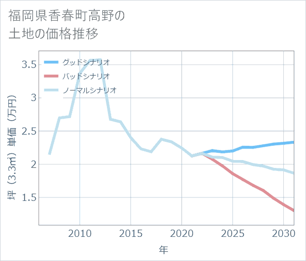 福岡県香春町高野の土地価格推移