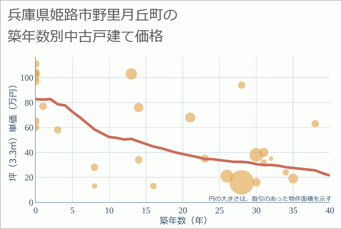 兵庫県姫路市野里月丘町の築年数別の中古戸建て坪単価