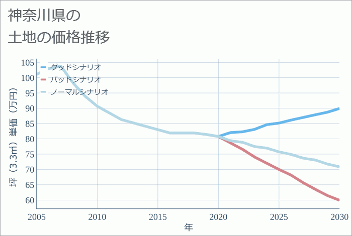 神奈川県の土地価格推移
