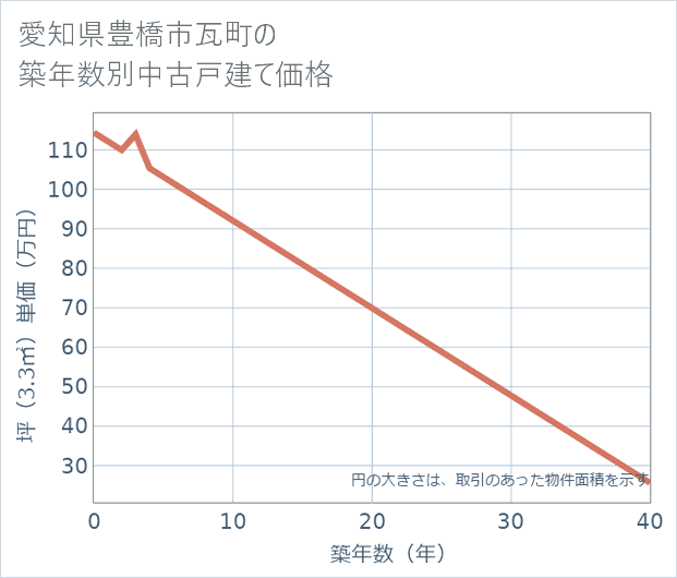 愛知県豊橋市瓦町の築年数別の中古戸建て坪単価
