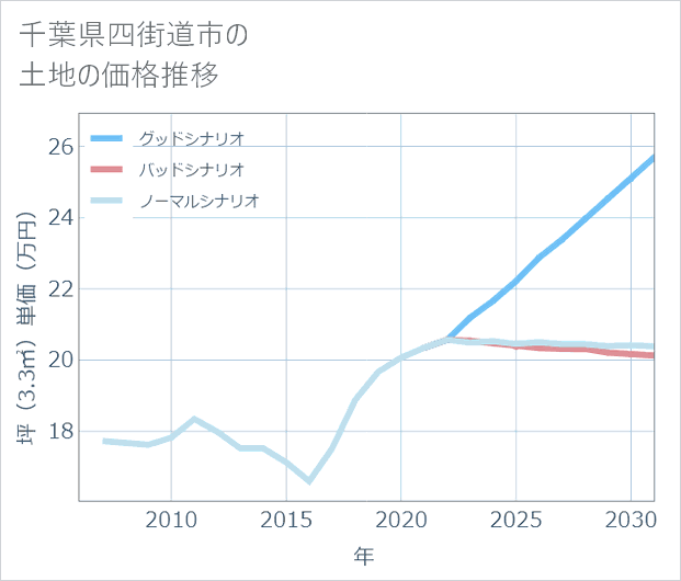 千葉県四街道市の土地価格推移