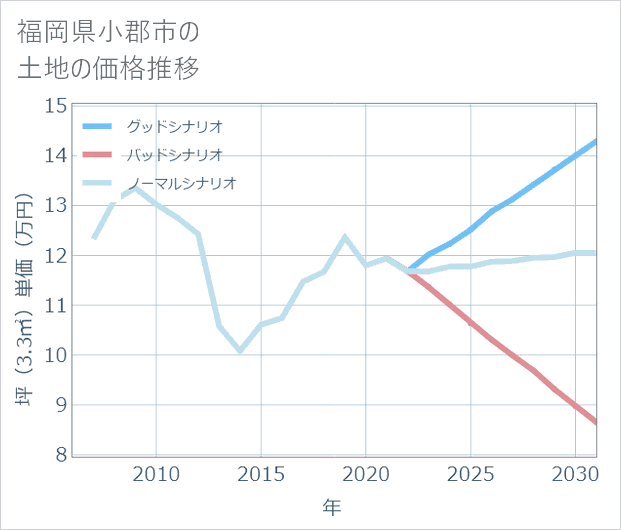 福岡県小郡市の土地価格推移