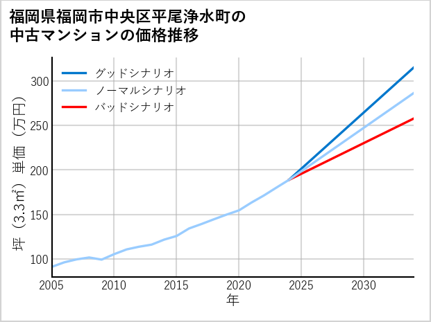 福岡県福岡市中央区平尾浄水町の中古マンション価格推移