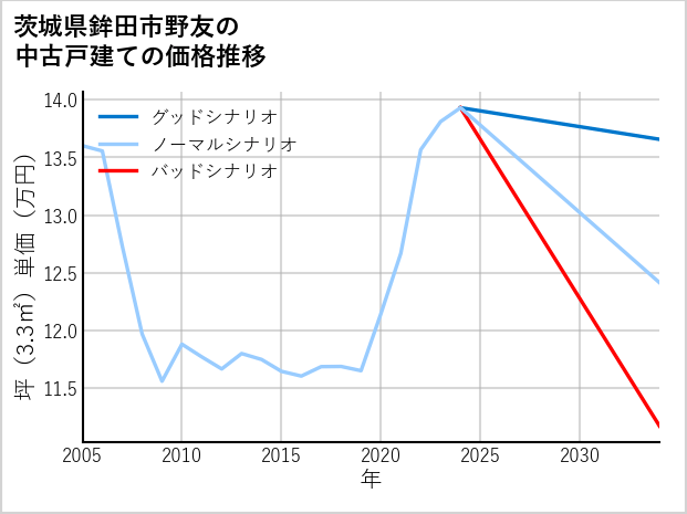 茨城県鉾田市野友の中古戸建て価格推移