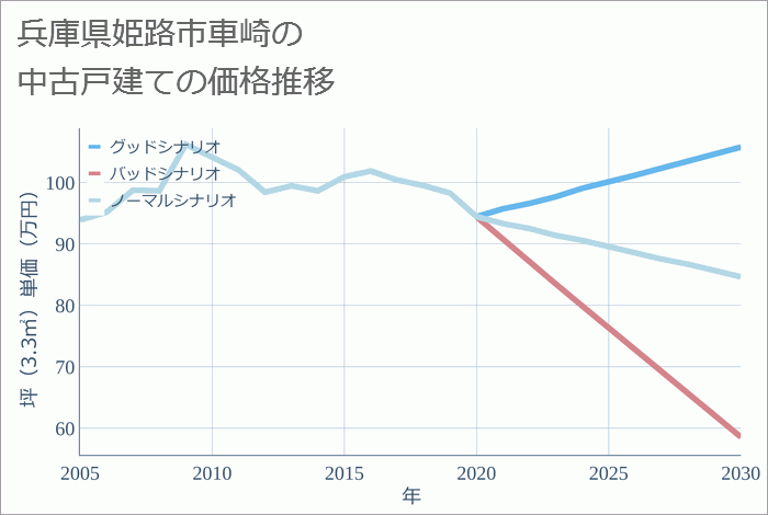 兵庫県姫路市車崎の中古戸建て価格推移