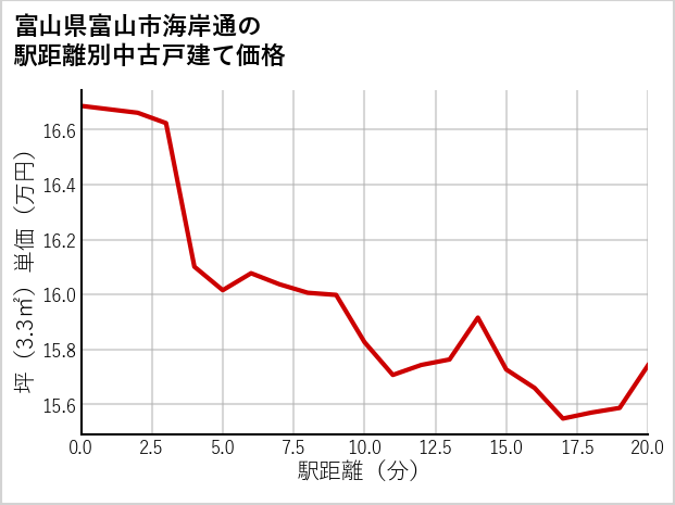 富山県富山市海岸通の徒歩距離別の中古戸建て坪単価